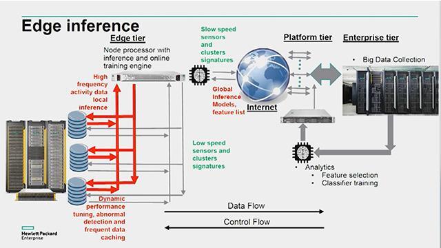 Optimization using machine sales learning