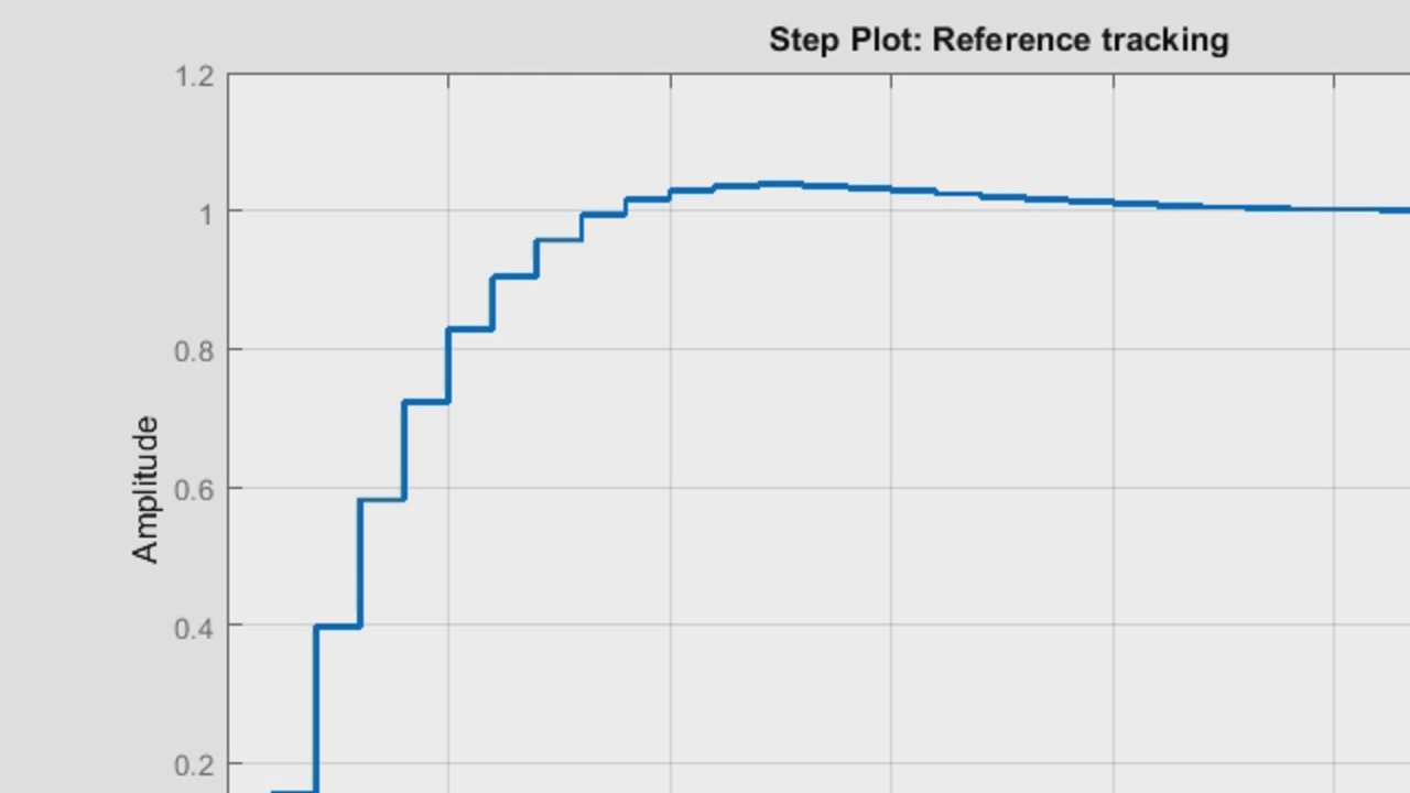 Estimating Continuous-Time Models Using Simulink Data - MATLAB & Simulink  Example