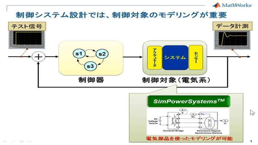 SimPowerSystemsによる三相モータ制御のシミュレーション - クイック