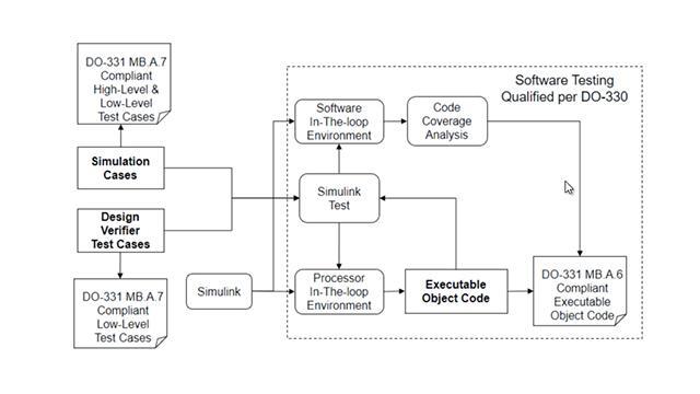 Design and Test Software