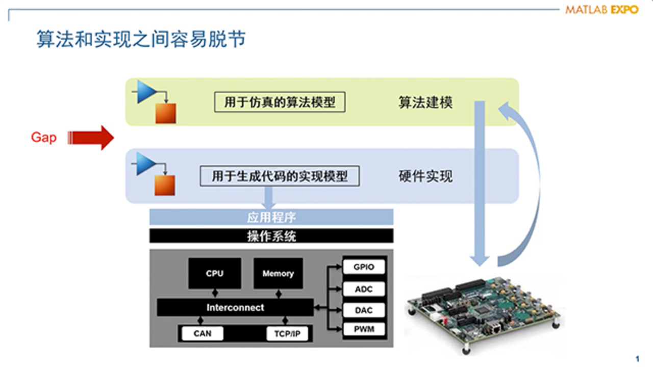 将算法模型快速部署到DSP和FPGA - MATLAB & Simulink