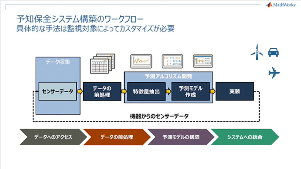 Ａｃｃｅｓｓ　２０００／９７による受注出荷管理システムの構築 実践的システム構築の手法  /技術評論社/山田健一（単行本） WIB計装制御システムエンジニアの設計事例と最新制御システム