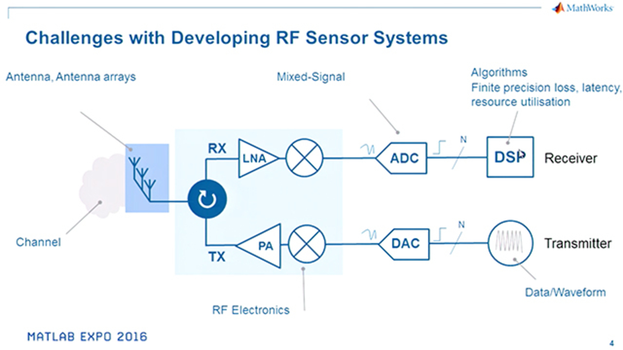 Modelling and Simulating RF Sensor Systems