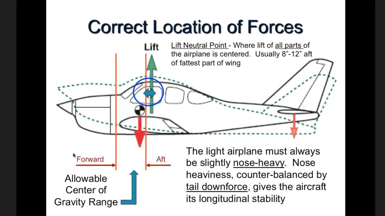 Aircraft Neutral Point