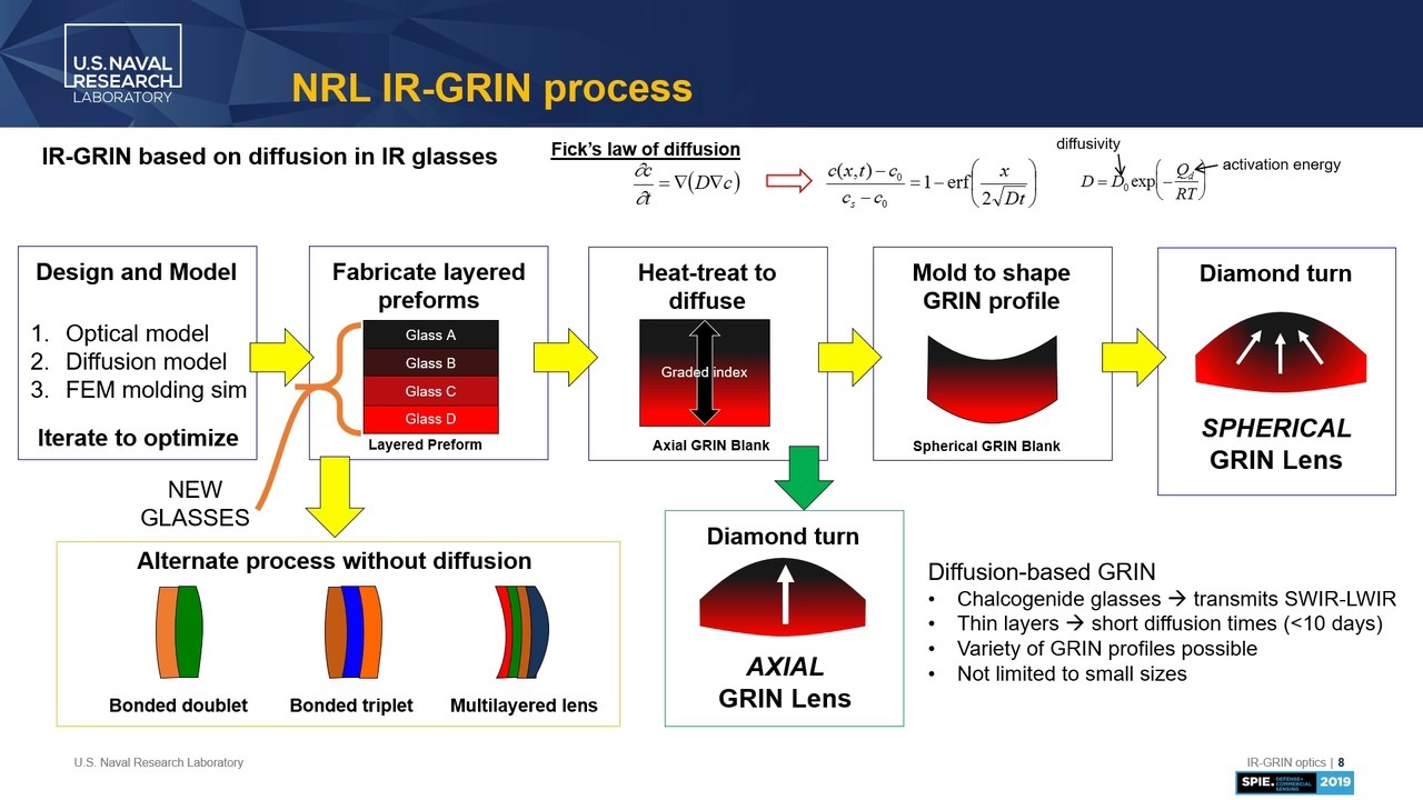 Multispectral Ir Optics And Grin