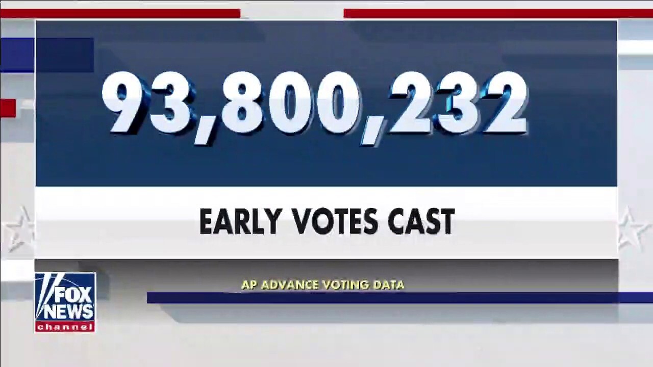 Nearly 94 million Americans cast their vote ahead of 2020 election