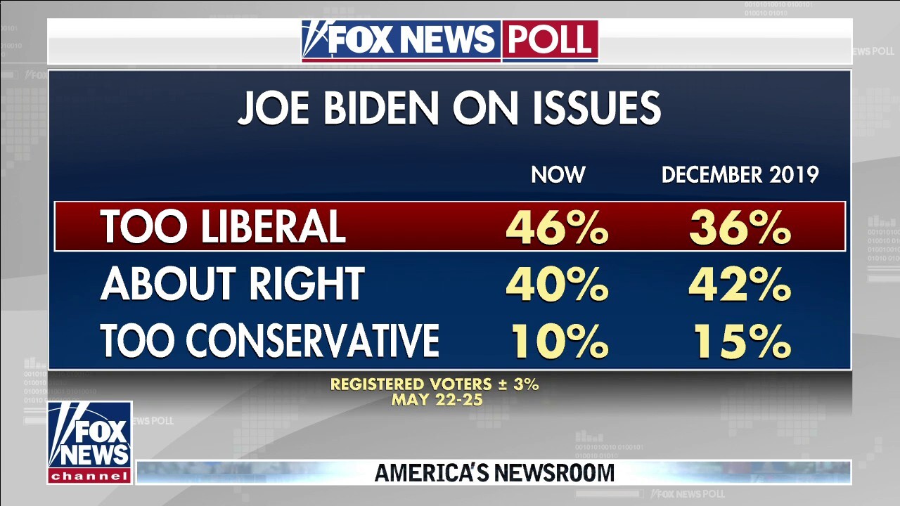 Fox News poll shows growing number of Americans view Biden as 'too liberal'