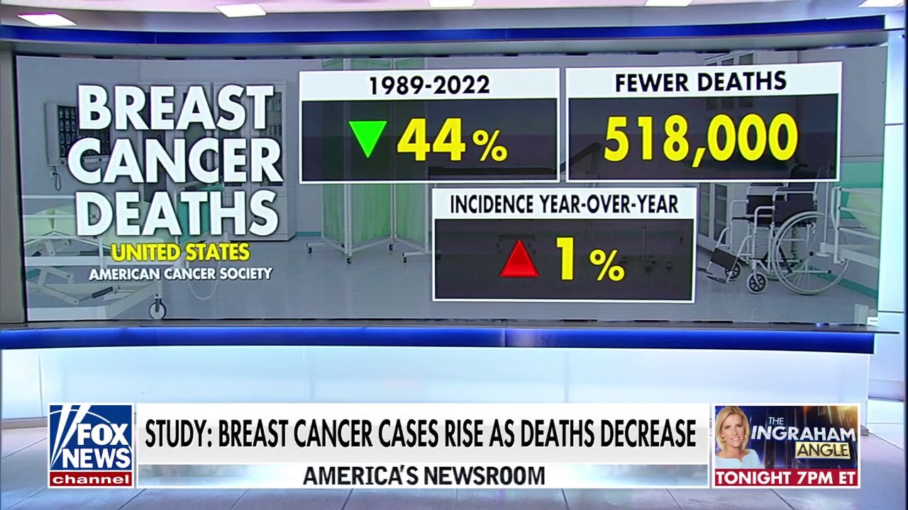 Risk for breast cancer on the rise as deaths decrease: Study