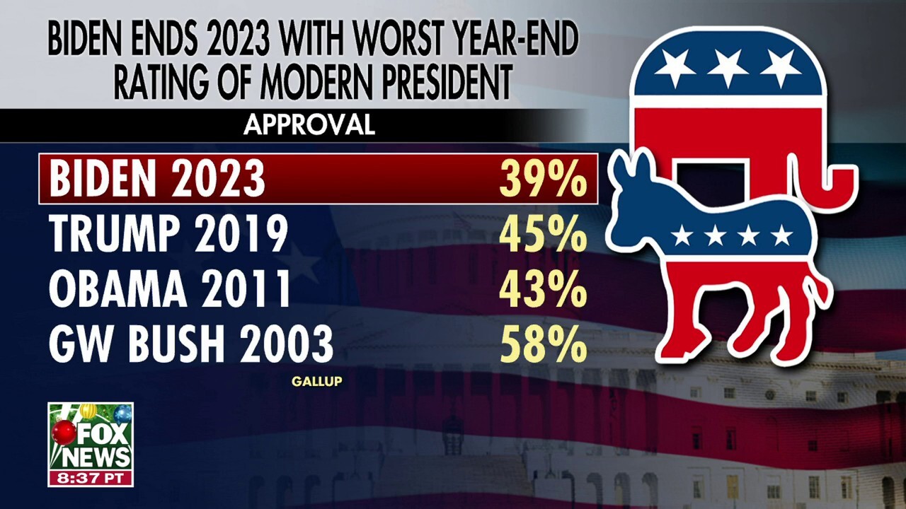 Biden ends 2023 with worst year-end rating of a modern president