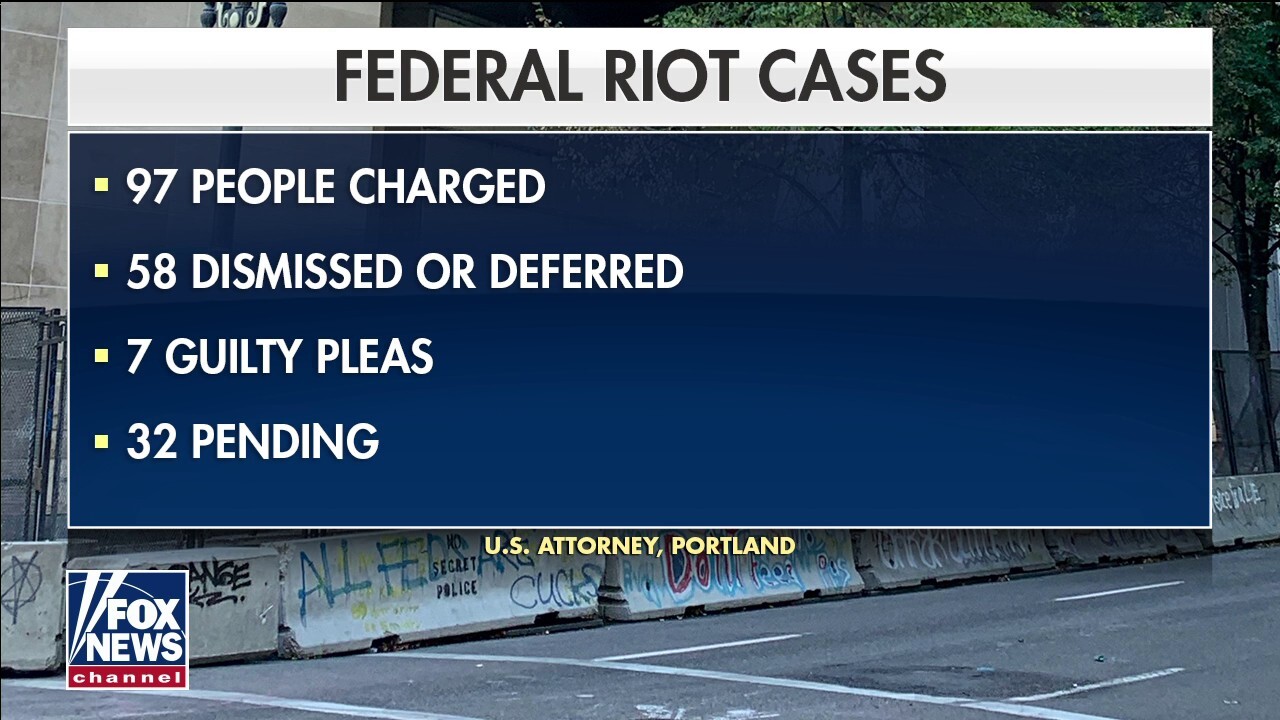 Most Portland riot suspects won't face charges, US attorney says