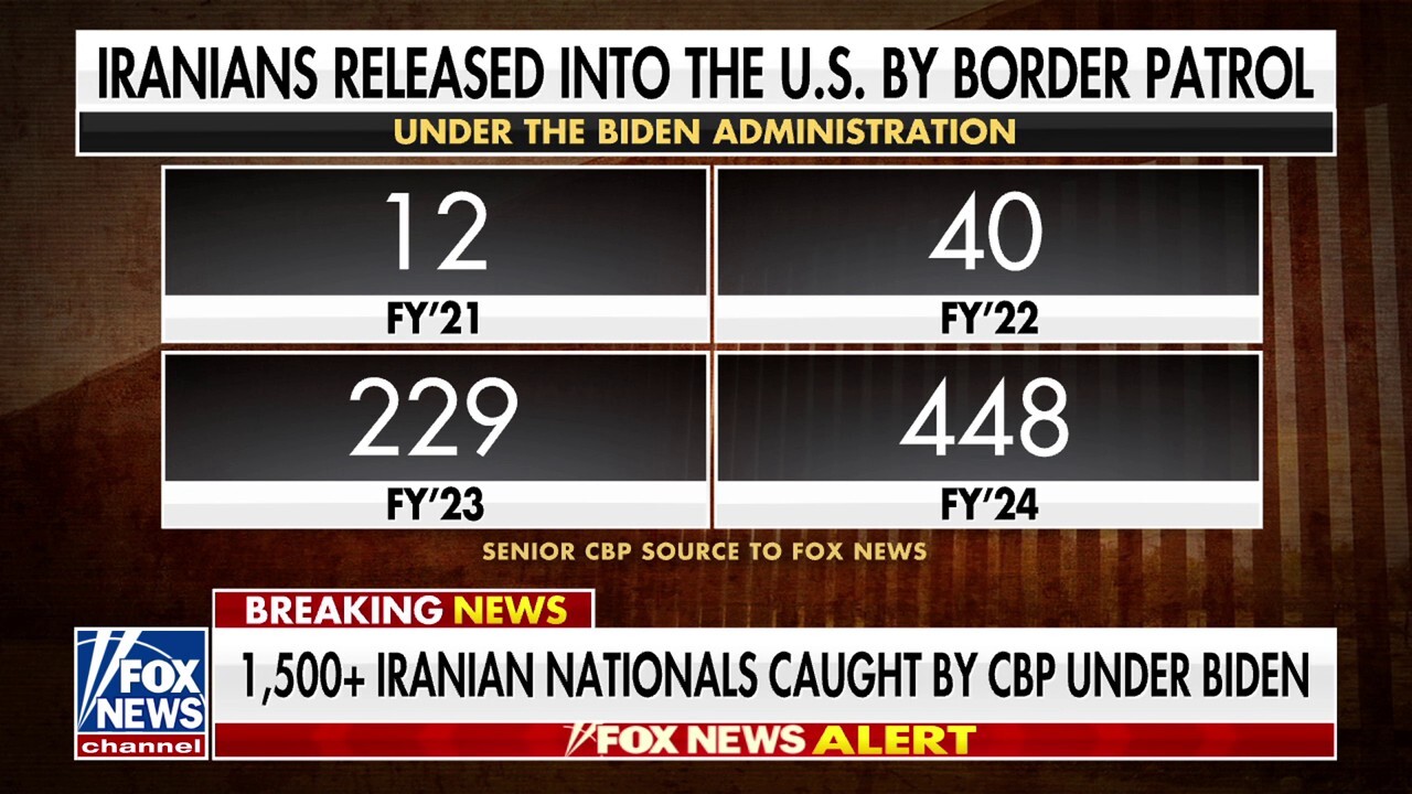 More than 1,500 Iranians caught at southern border under Biden administration