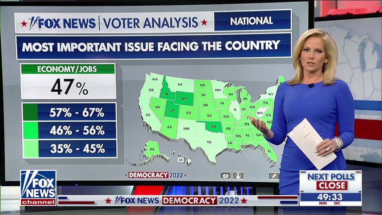 Economy biggest concern of most voters, Fox News Voter Analysis shows 