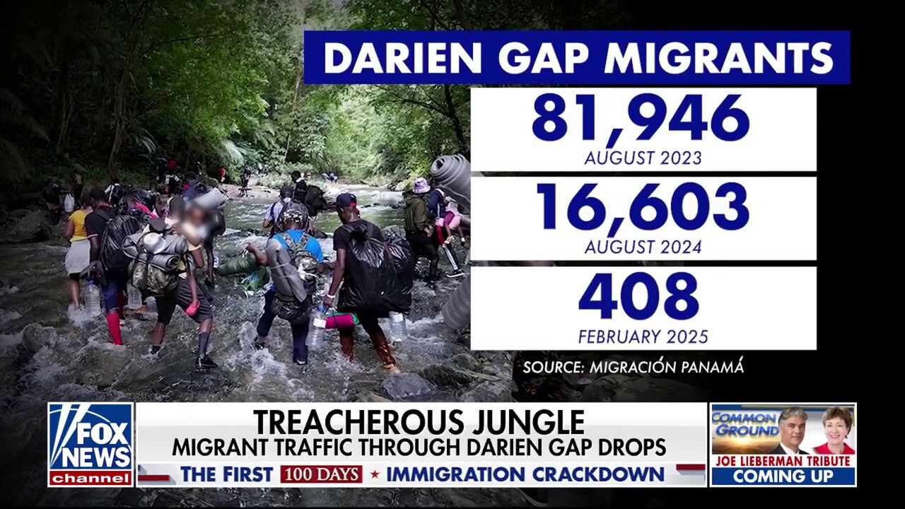 Fewer migrants reportedly attempt to cross through the Darien Gap