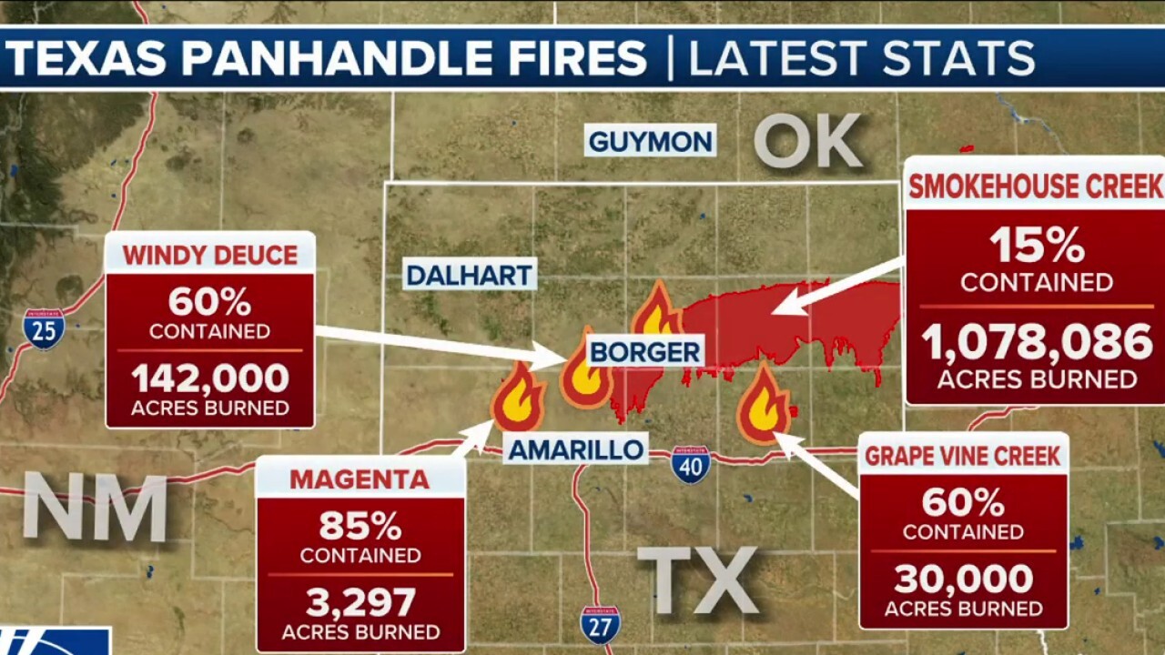 Historic Texas fires torch over 1M acres with only 15% contained