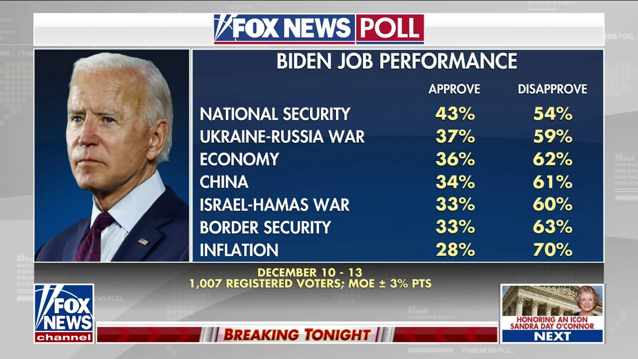 President Biden dismisses bad numbers as approval slides lower in new poll