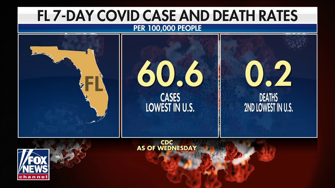 Florida COVID cases, death rate drop to among lowest levels in US