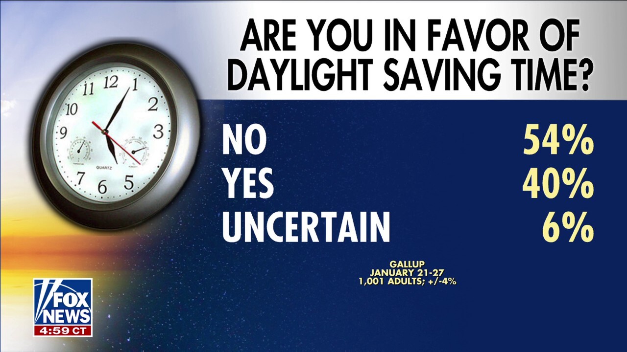 Americans remain divided over growing movement to abolish daylight savings time