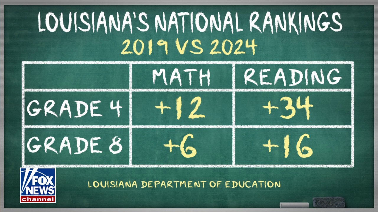 Louisiana students seeing improved test scores by 'going back to basics' 