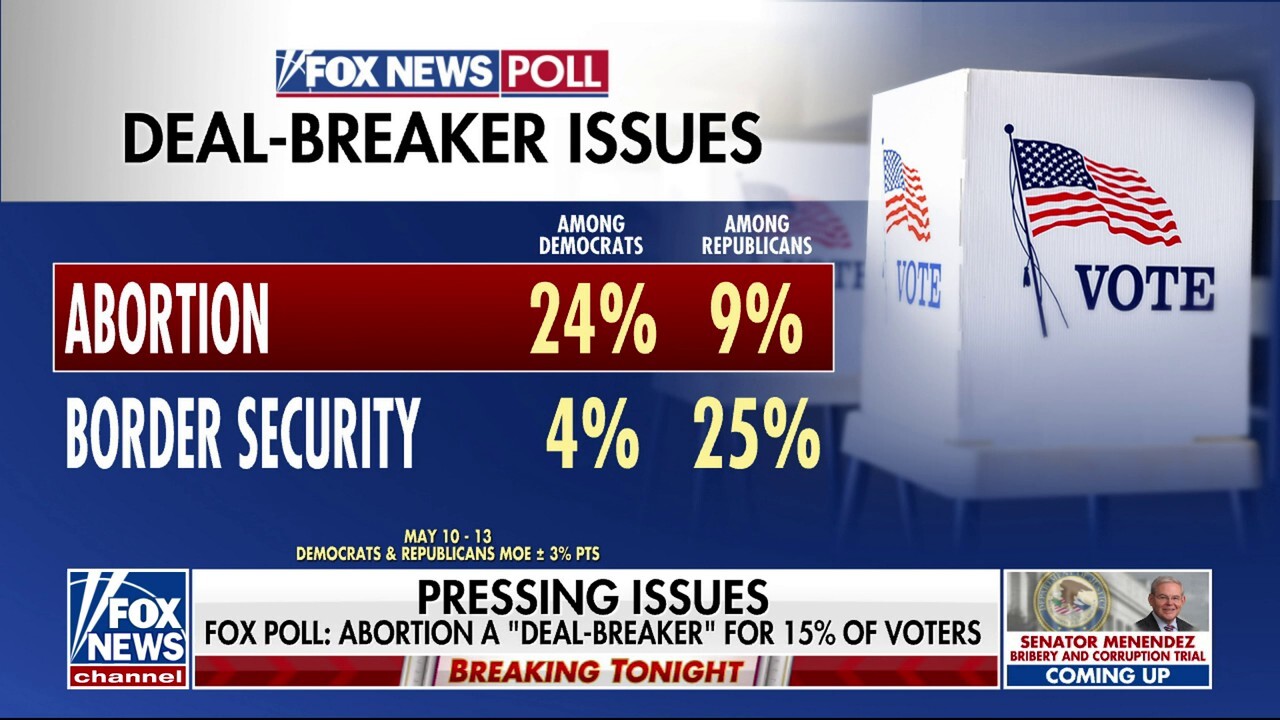 Abortion is a deal breaker for 15% of voters, Fox poll says
