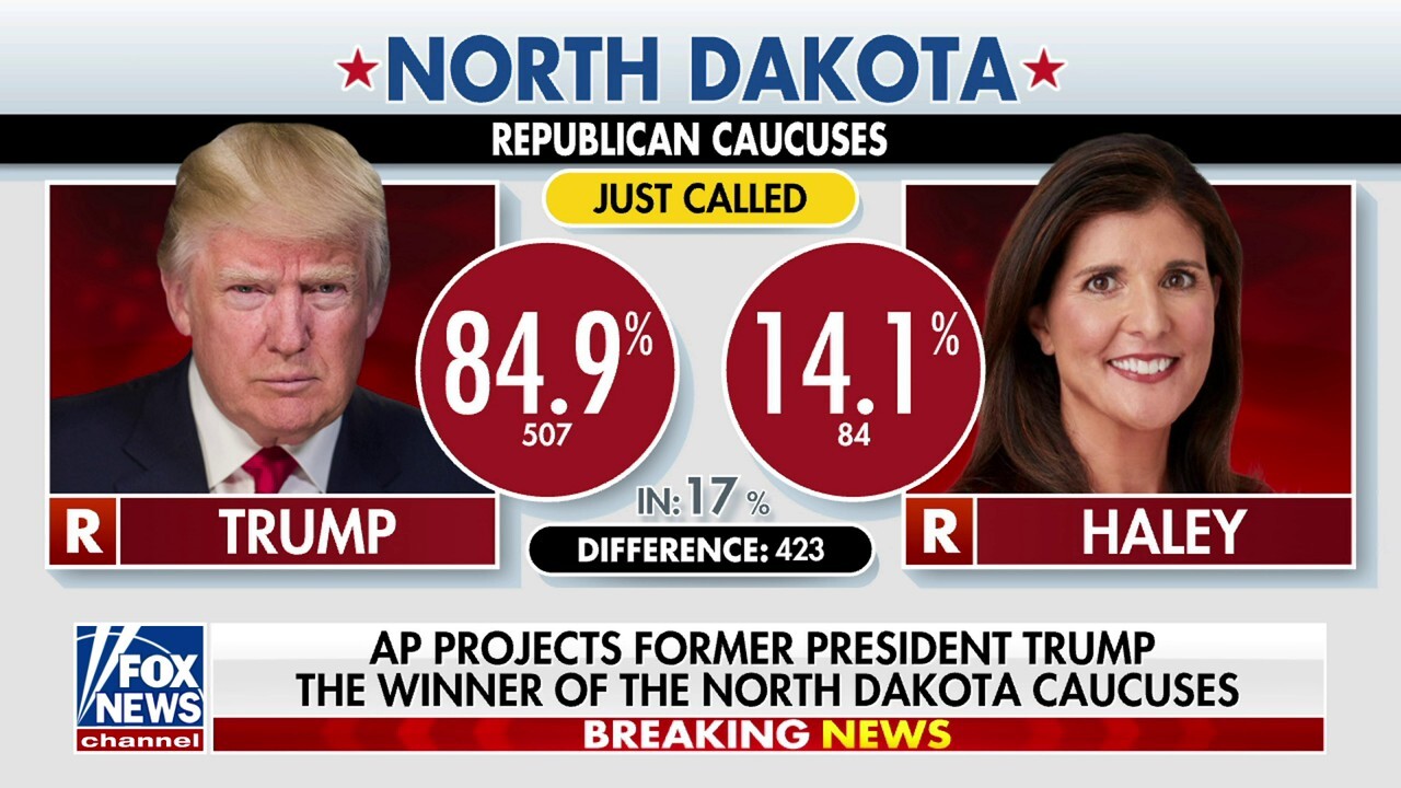Подкрепеният от Тръмп кандидат печели първичните избори за републиканците в Конгреса в Северна Дакота