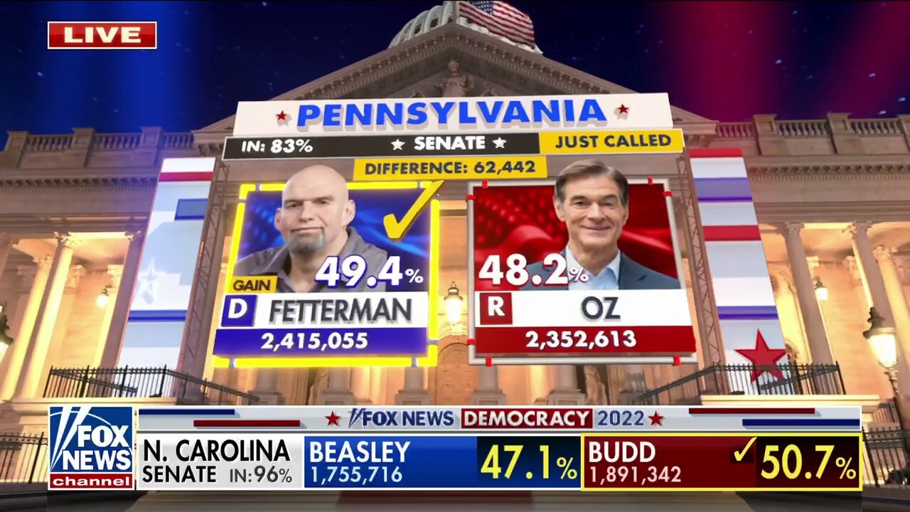 John Fetterman defeats Dr. Oz for Pa. Senate seat, Fox News projects