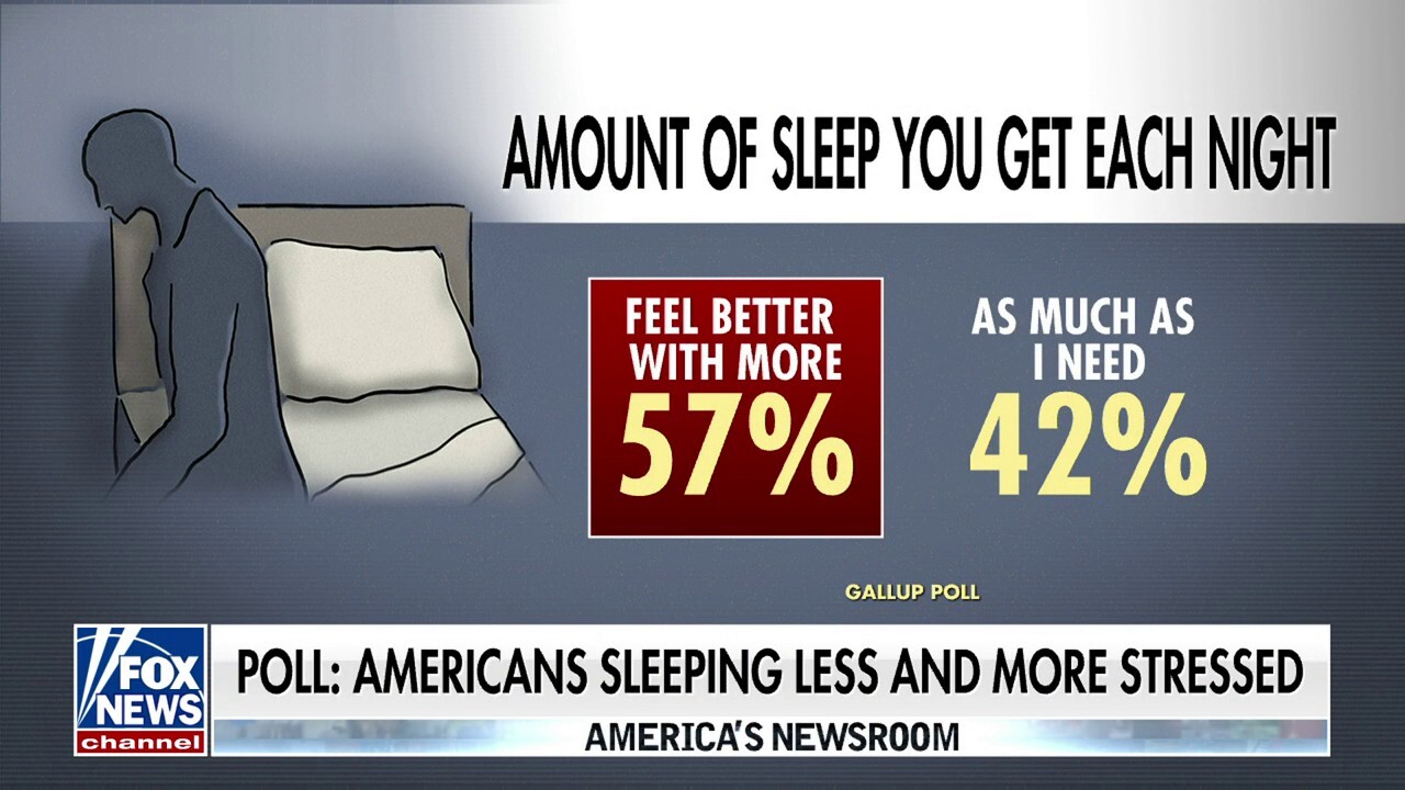 Американците се нуждаят от повече сън, по-малко стрес, казват експерти, след като проучването на Галъп разкрива тревожни констатации
