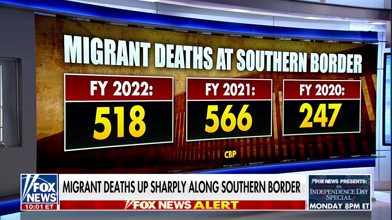 Migrant deaths top 500 so far this year near southern border On Air