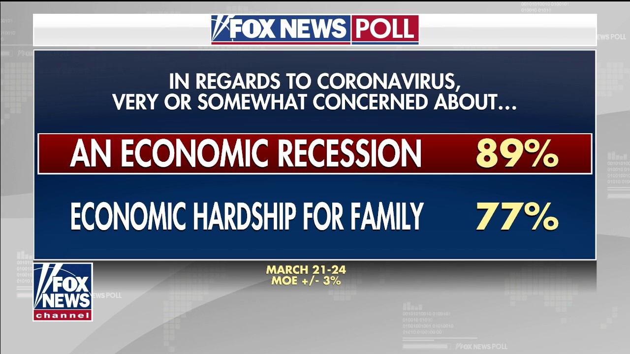 Fox News Poll: Nearly 9 in 10 concerned about a recession