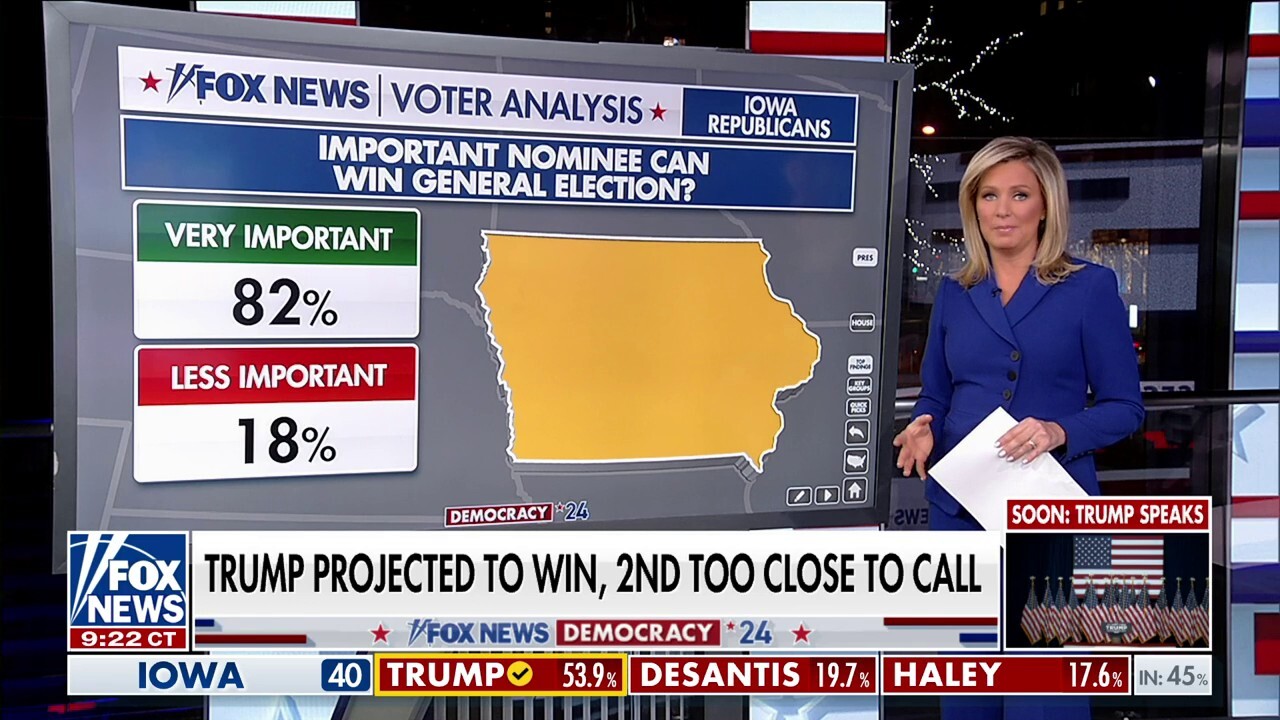 Анализ на гласоподавателите на Fox News: Тръмп доминира в събранията в Айова