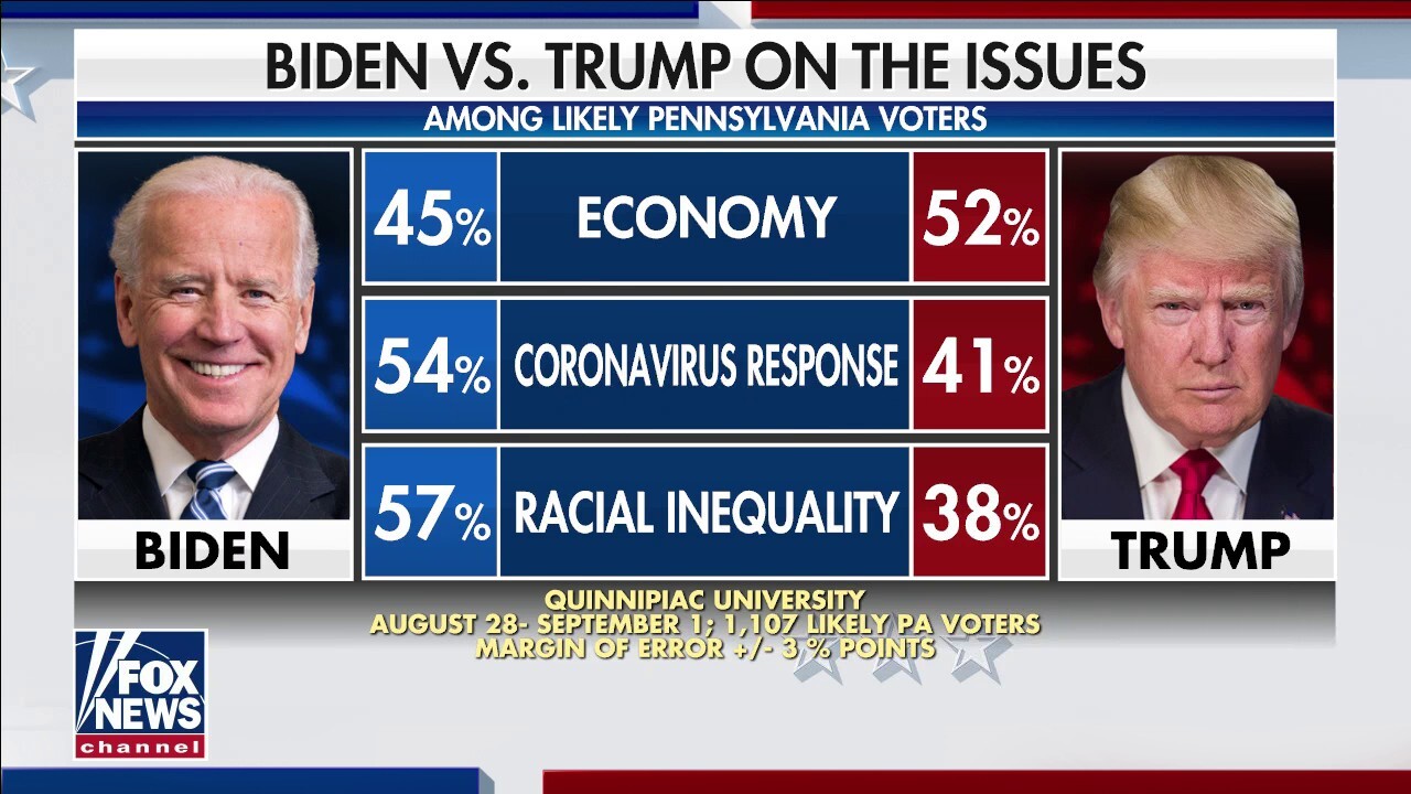 Poll Economy most important issue for Pennsylvania voters Fox News Video