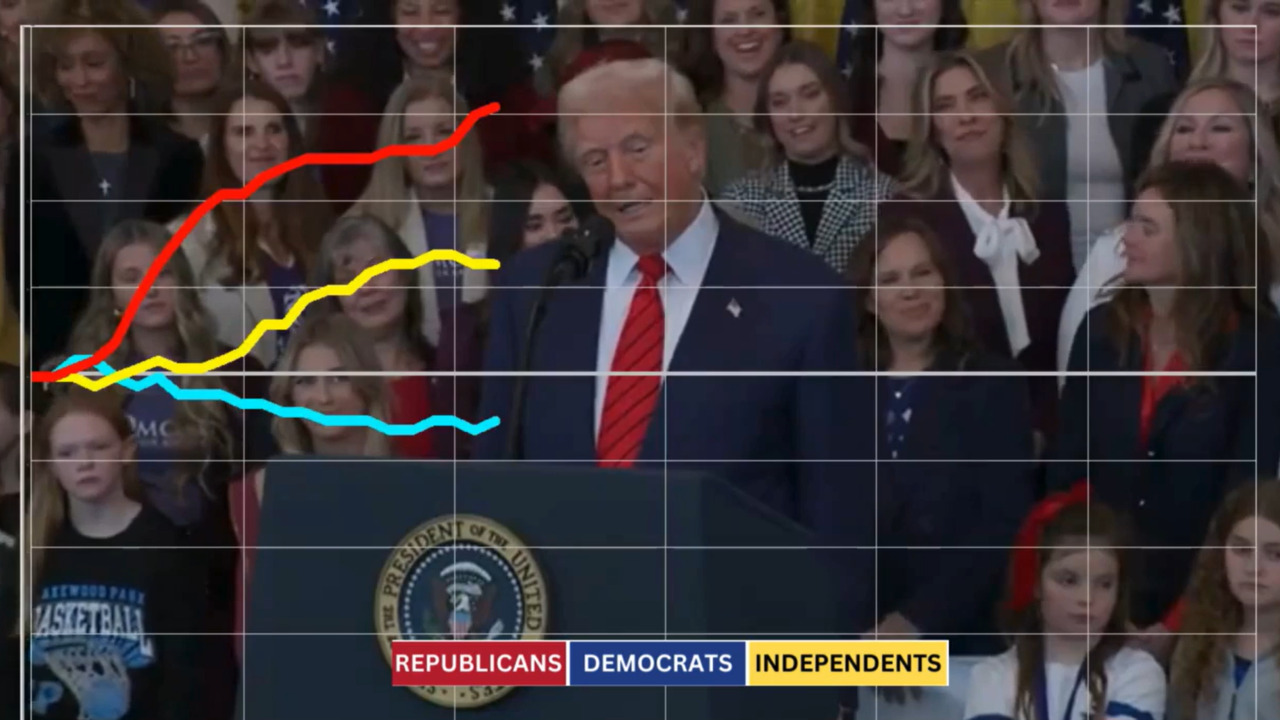 Independents support President Trump's actions on prohibiting transgender ideology