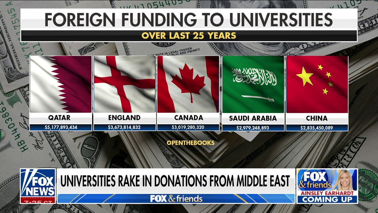 Fox Business correspondent Madison Alworth breaks down the billions in donations raised by universities where anti-Israel protests are taking place on 'Fox & Friends.'