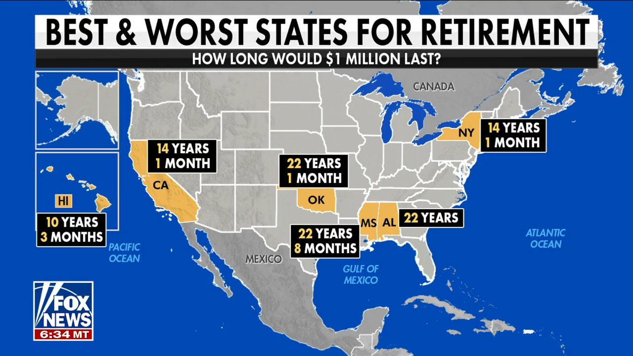 'Fox & Friends' hosts discuss the best and worst states for retirement and which states were the most popular moving destinations in 2023.