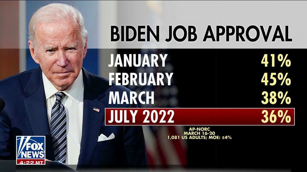 Biden's approval rating nears all-time low