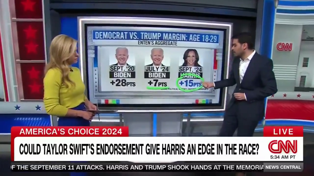 CNN data reporter highlights Harris' 'underperformance' with young voters