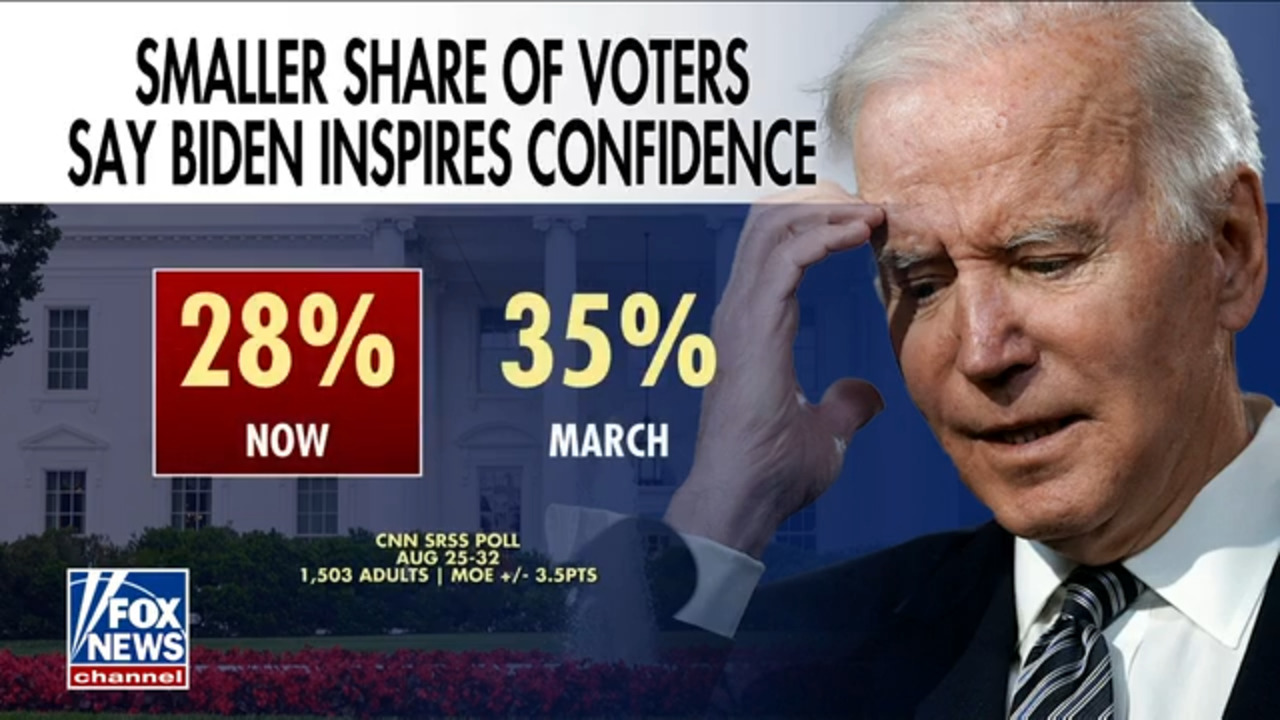 Less than 30% of voters believe Biden 'inspires confidence'