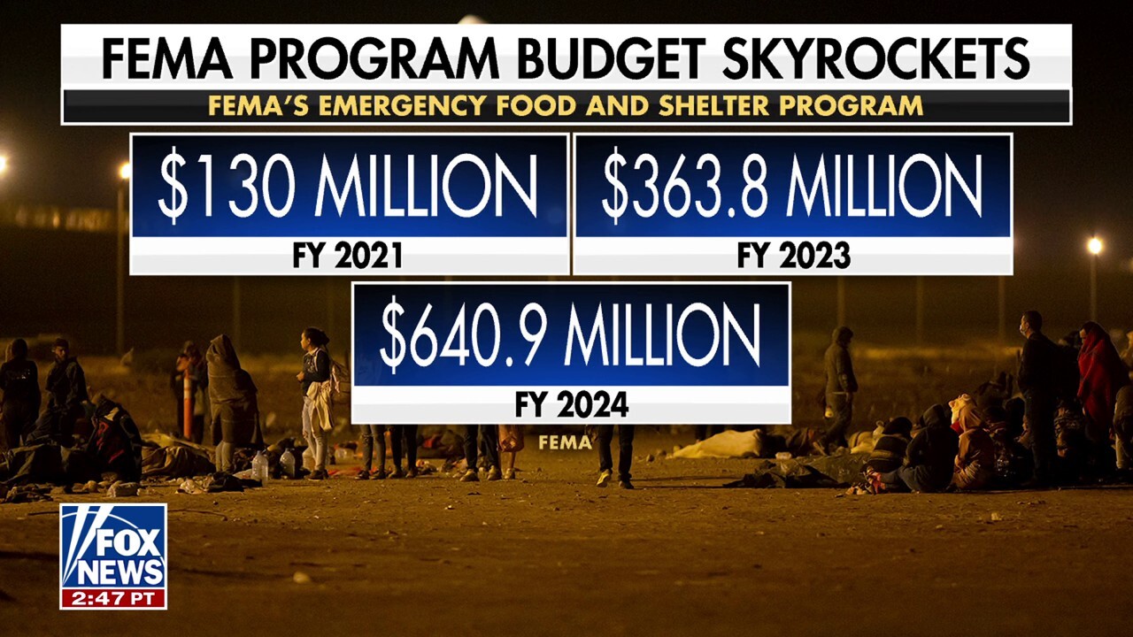 FEMA emergency food and shelter budget ballooned from $130M to $640M under Biden