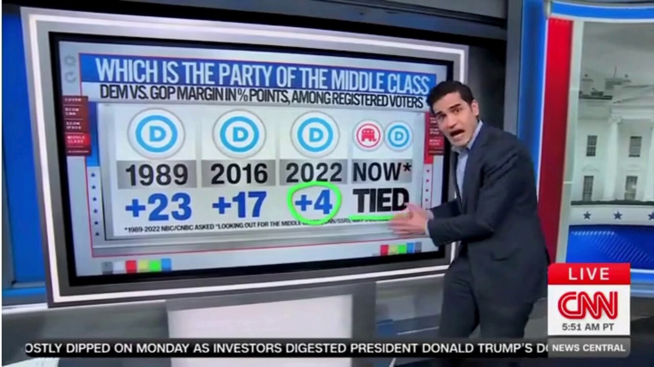 CNN polling guru says it's 'adios, amigos' to Dems as party of the middle class