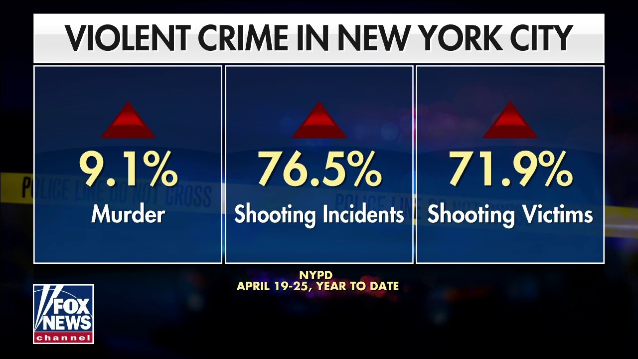 NYC sees surge in violent crime as liberal politicians 'tie hands of police'