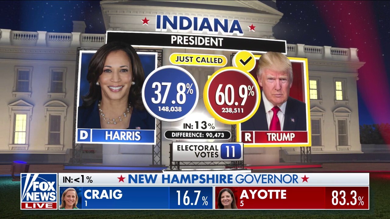 Trump will win Indiana and Kentucky, Kamala Harris will win Vermont, Fox News projects