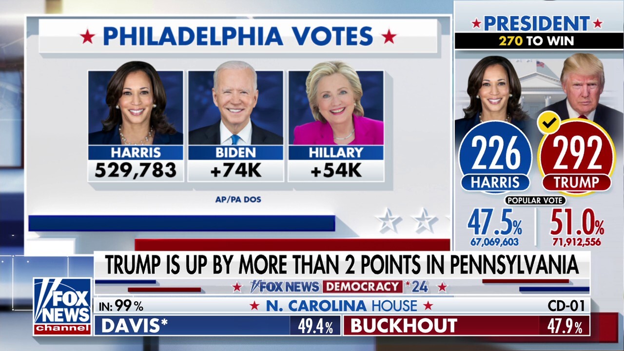 Harris pulled in less votes than Biden, Hillary Clinton in Philadelphia