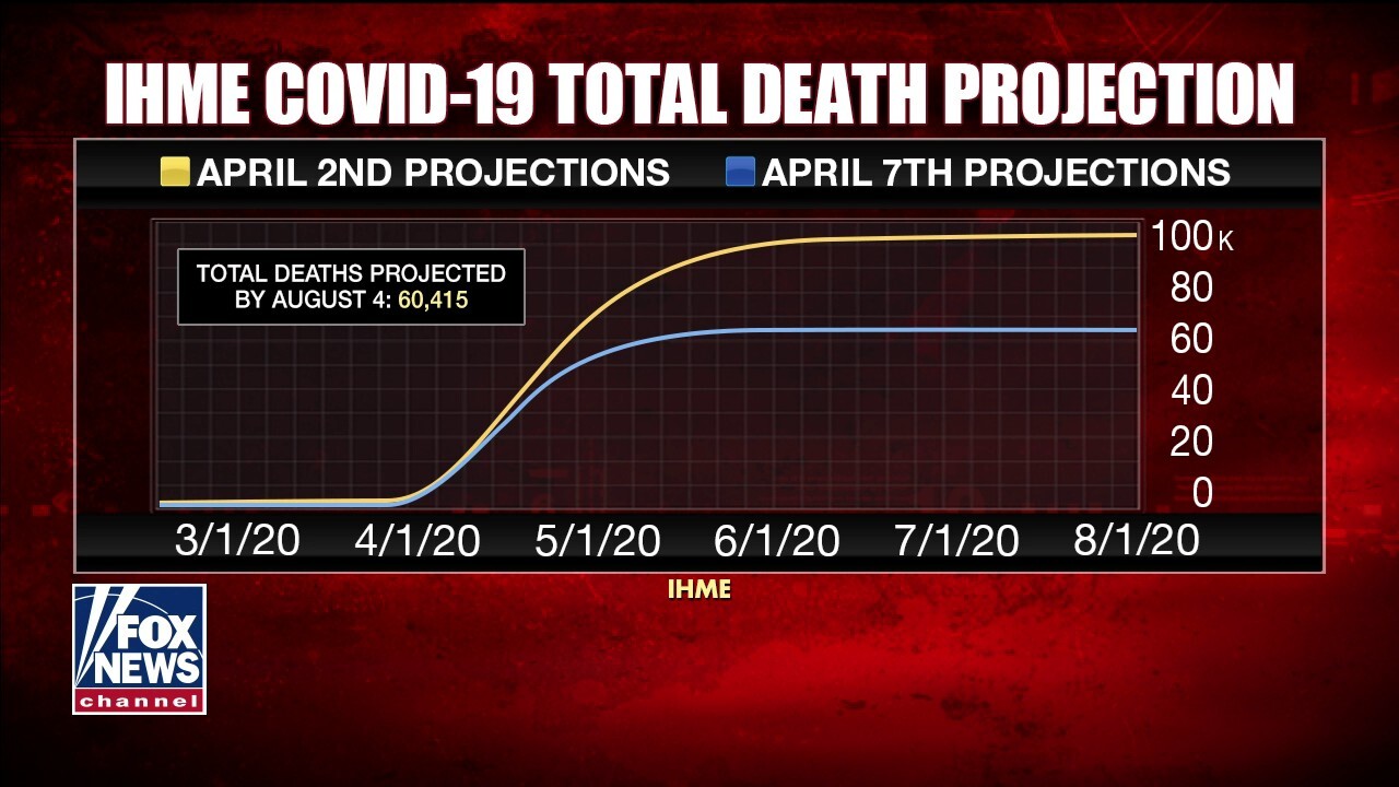 Key projection model revises US coronavirus death toll downward