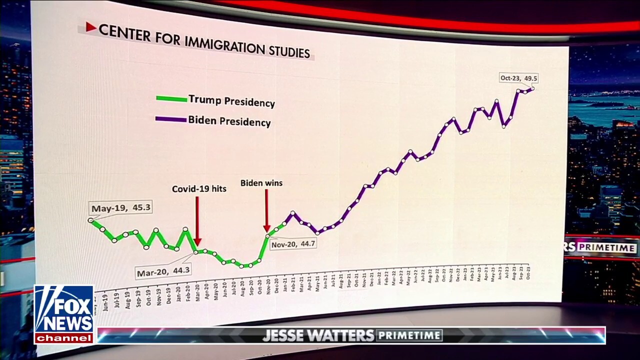FOX News host Jesse Watters warns America is unprepared to deal with the population surge under President Biden and speaks with Center of Immigration Studies research director Steven Camarota on the issue.