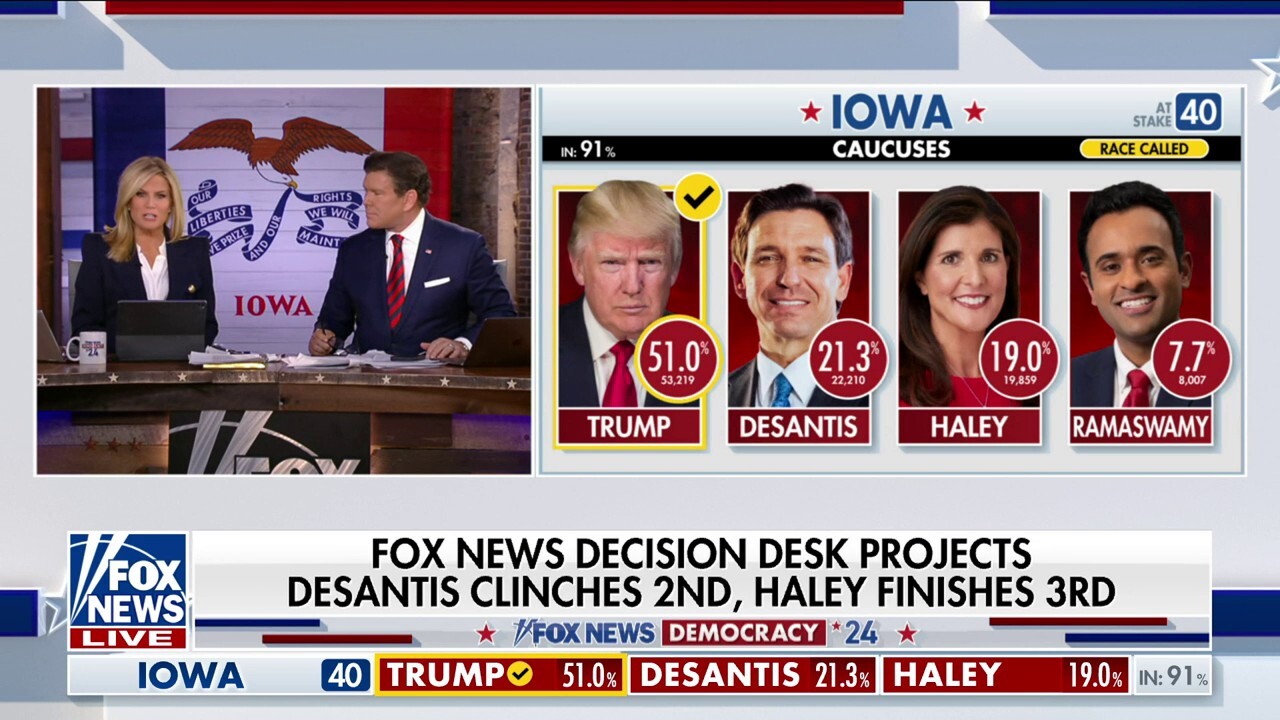Fox News Channel увеличава повече от четири пъти аудиторията на CNN за отразяване на събранията на Републиканската партия в Айова