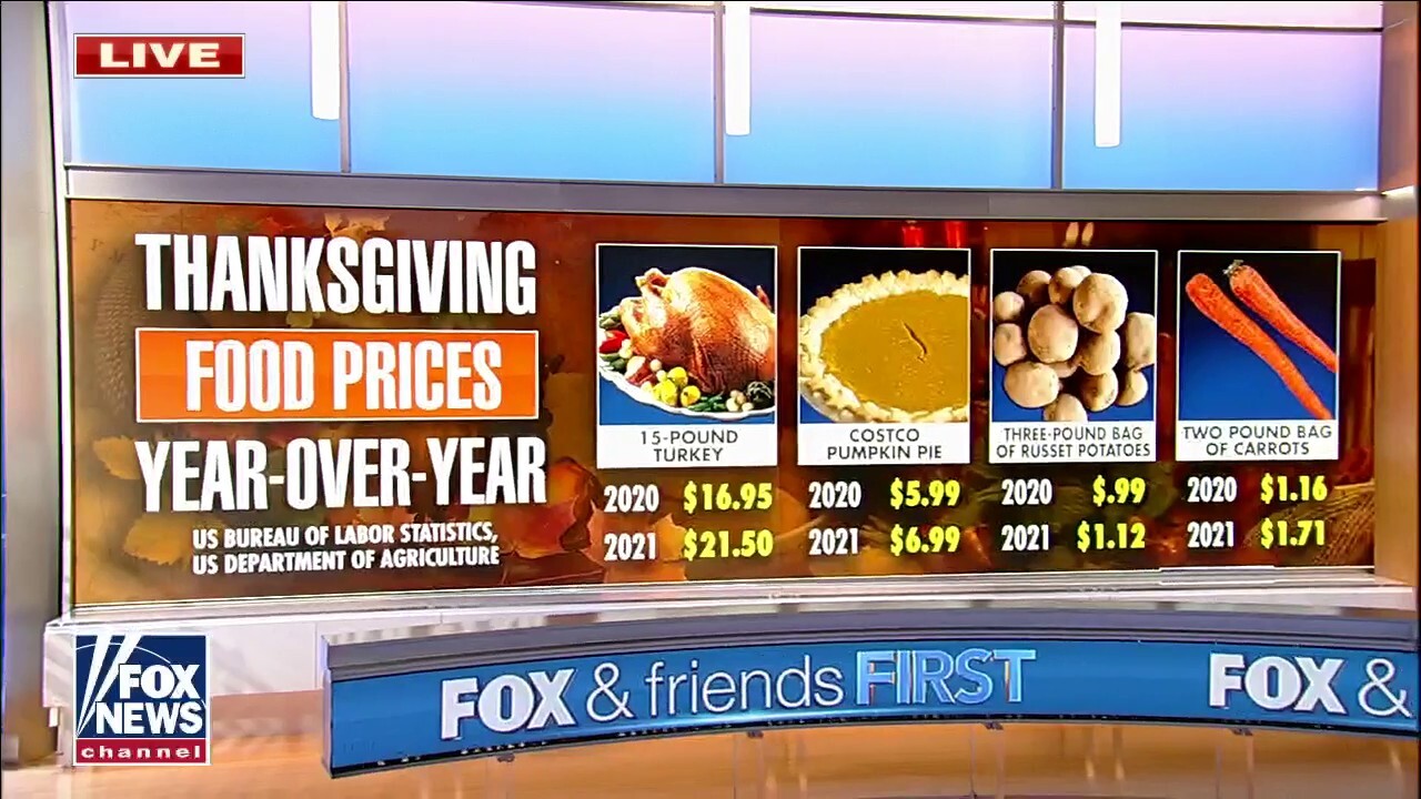 Price of turkey jumps 27% before Thanksgiving