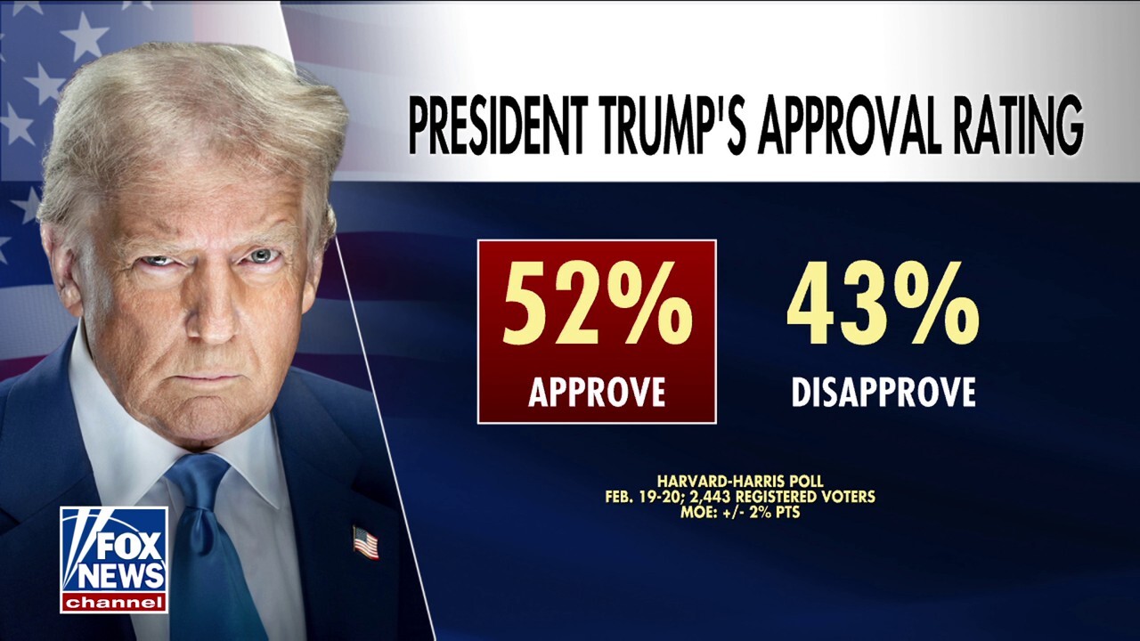 Poll indicates majority of Americans approve of Trump agenda despite Dems' negative messaging