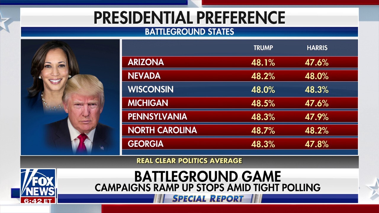 Trump takes lead in 6 out of 7 battleground states in recent polling