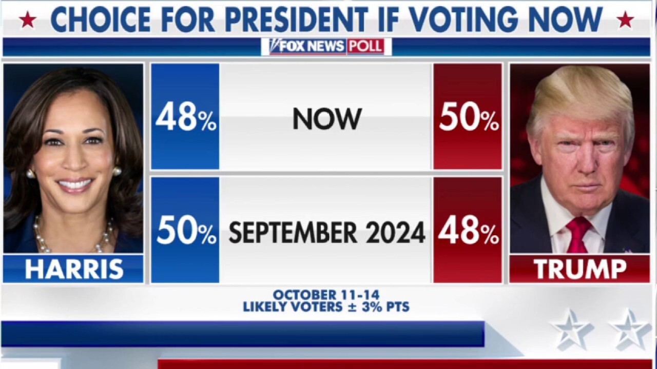 Kamala Harris' lead over Donald Trump disappears in latest Fox News poll