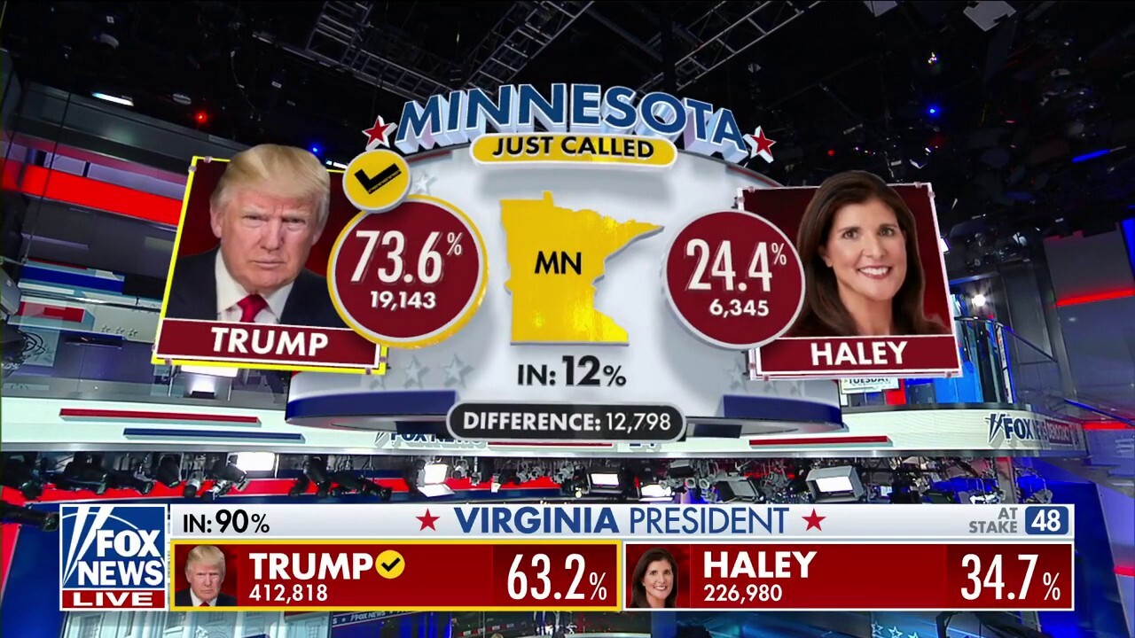 Trump, Biden win Minnesota primaries, Fox News projects