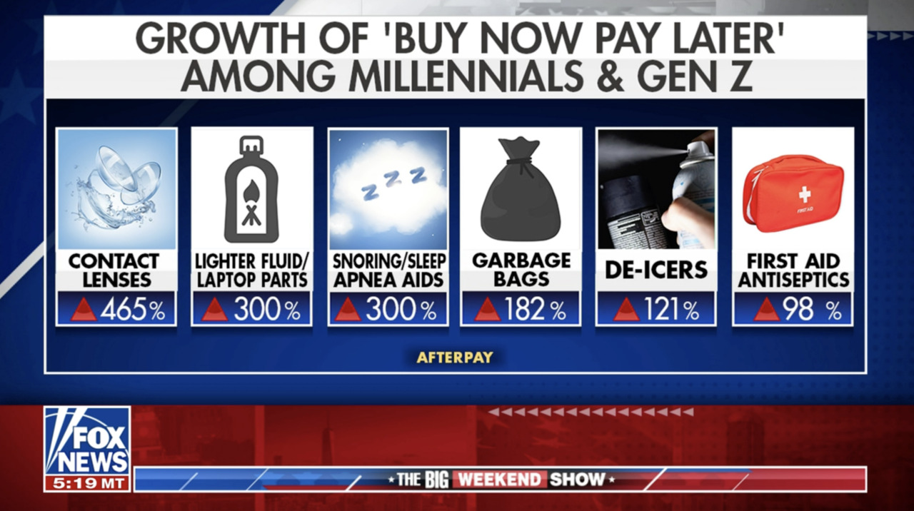 Gen Z and Millenials use 'buy now pay later' on essential goods due to inflation